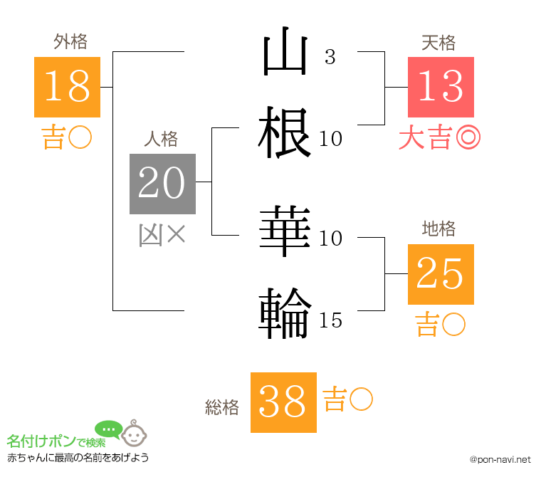 山根 華輪さんの姓名判断結果