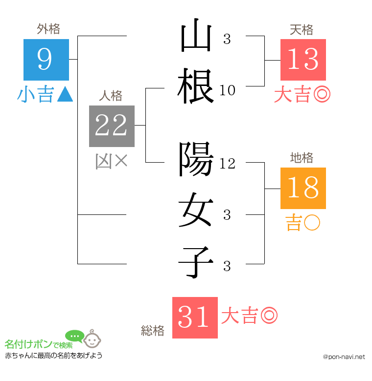 山根 陽女子さんの姓名判断結果
