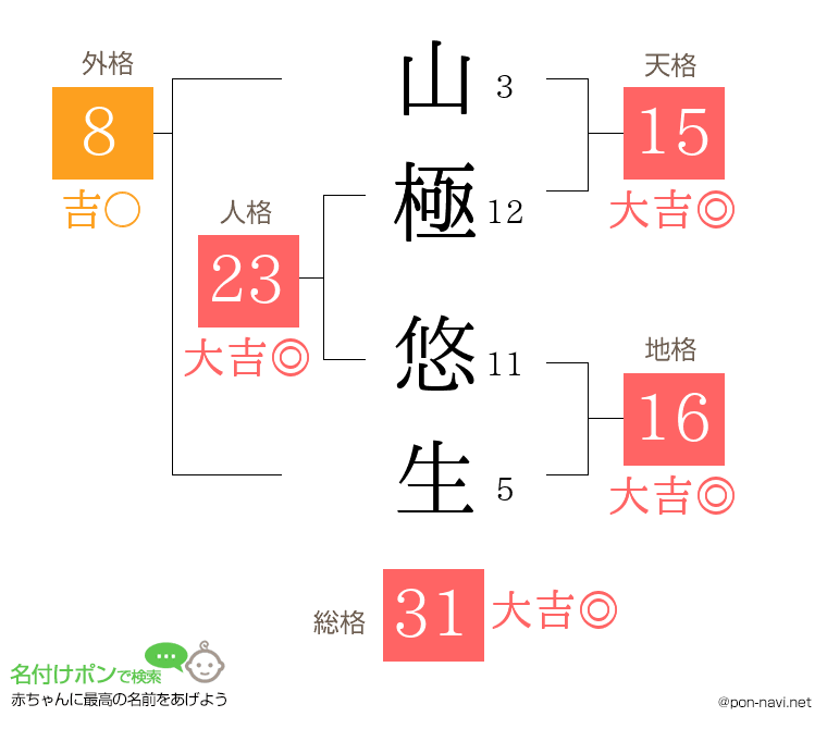 山極 悠生さんの姓名判断結果