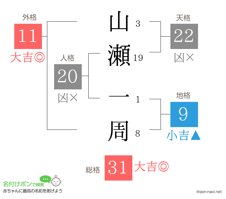 山瀬 一周さんの姓名判断結果