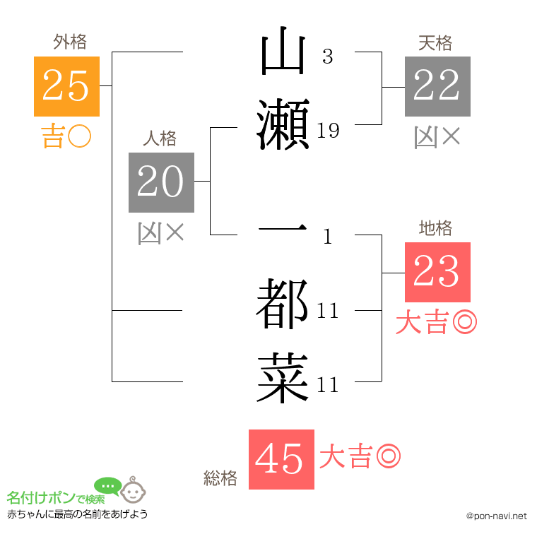山瀬 一都菜さんの姓名判断結果