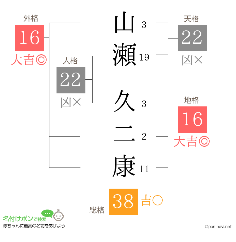 山瀬 久二康さんの姓名判断結果