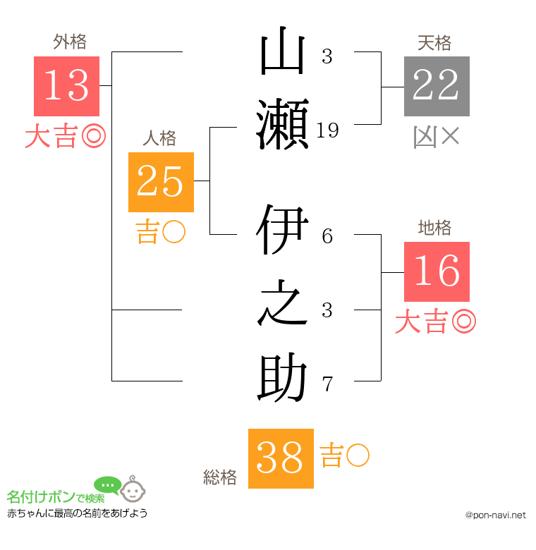 山瀬 伊之助さんの姓名判断結果