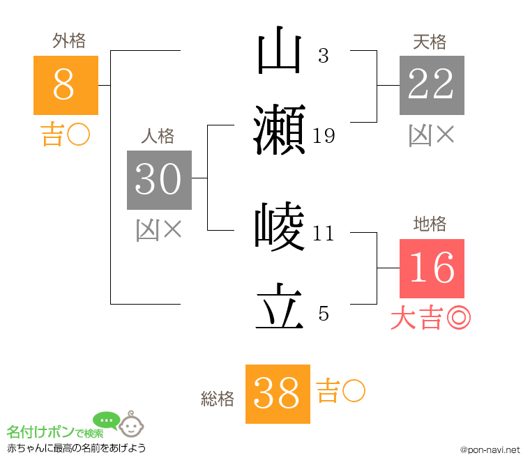 山瀬 崚立さんの姓名判断結果