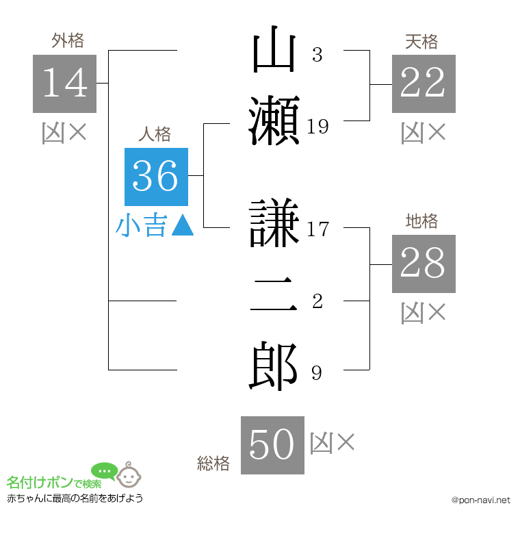 山瀬 謙二郎さんの姓名判断結果