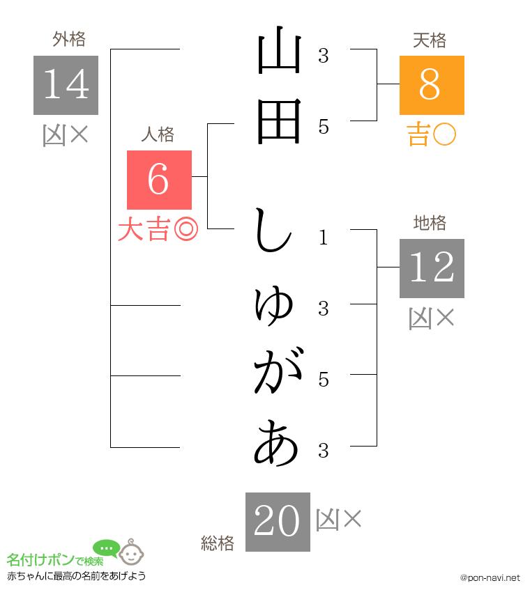 山田 しゅがあさんの姓名判断結果