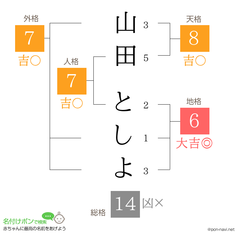 山田 としよさんの姓名判断結果