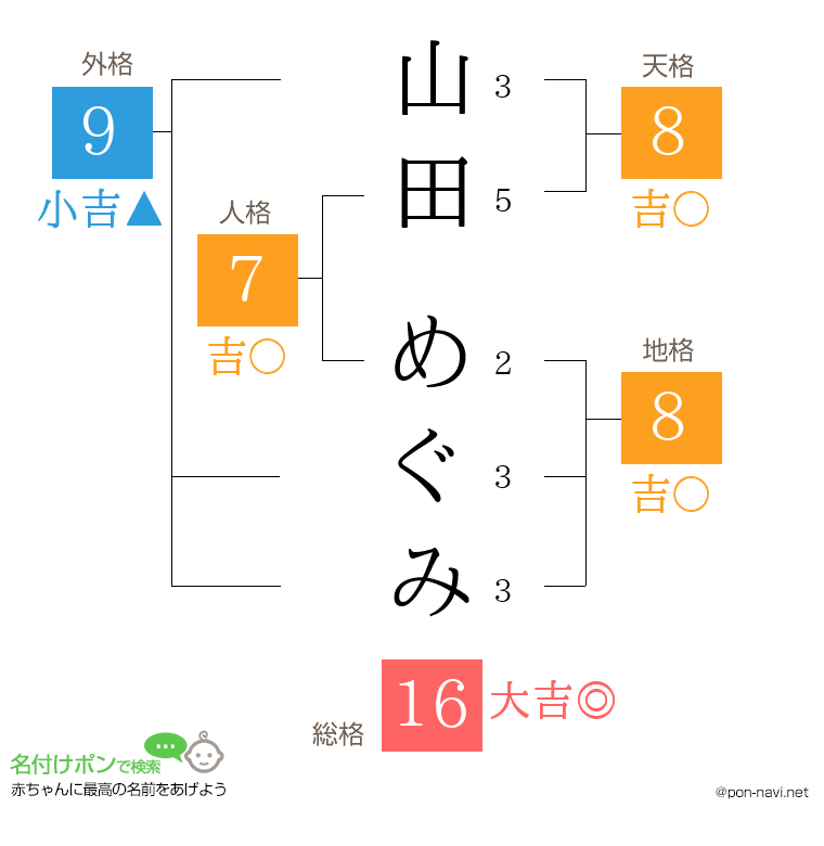 山田 めぐみさんの姓名判断結果