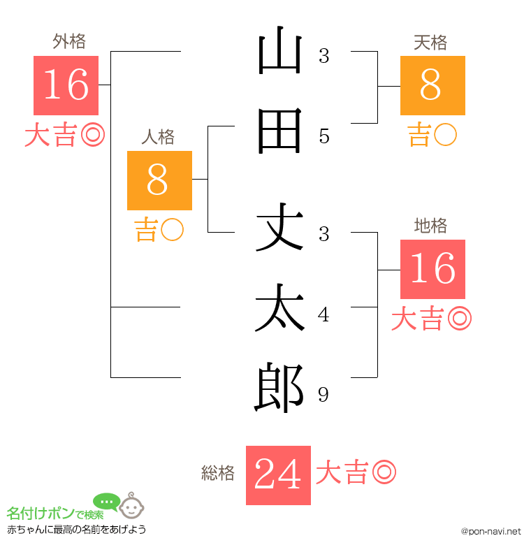 山田 丈太郎さんの姓名判断結果