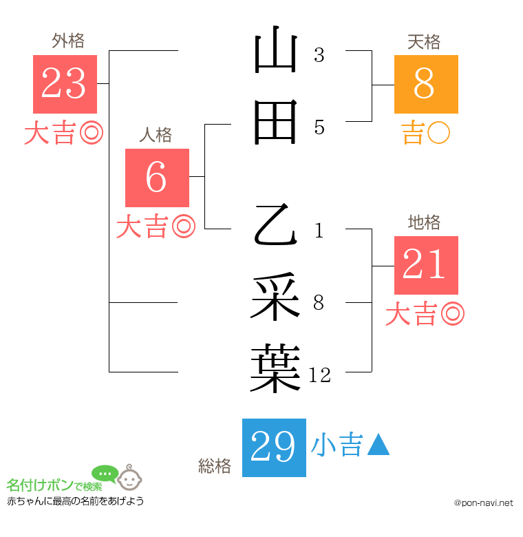 山田 乙采葉さんの姓名判断結果