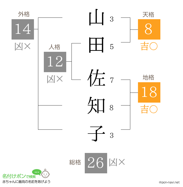 山田 佐知子さんの姓名判断結果