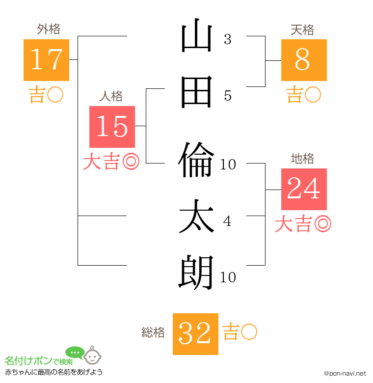 山田 倫太朗さんの姓名判断結果