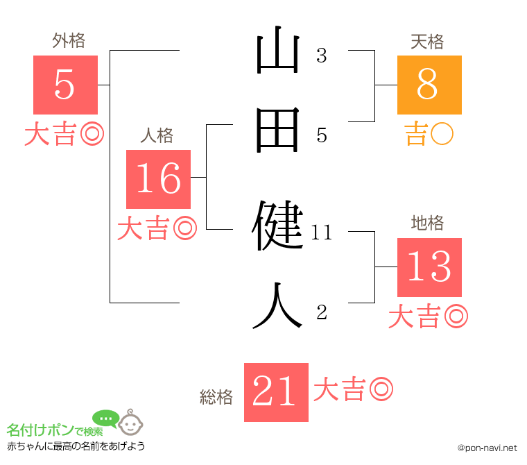 山田 健人さんの姓名判断結果