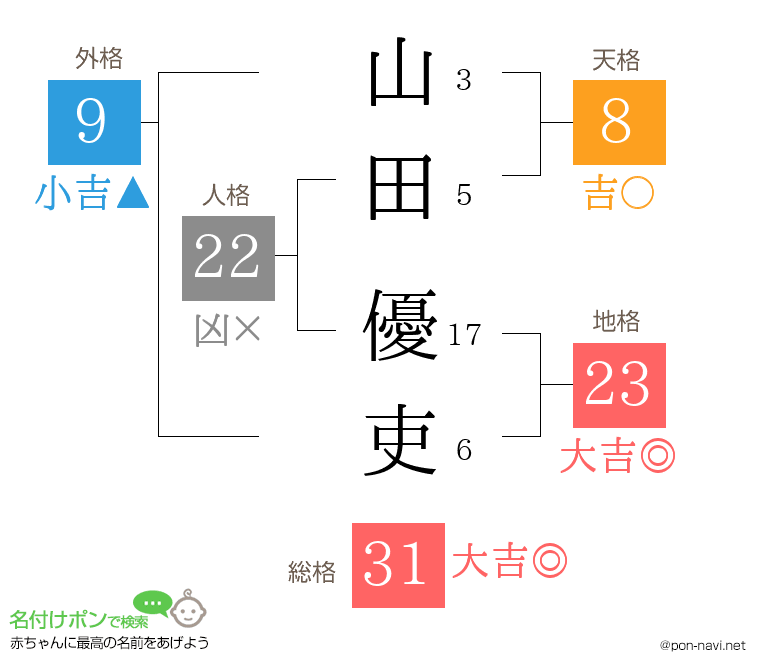 山田 優吏さんの姓名判断結果