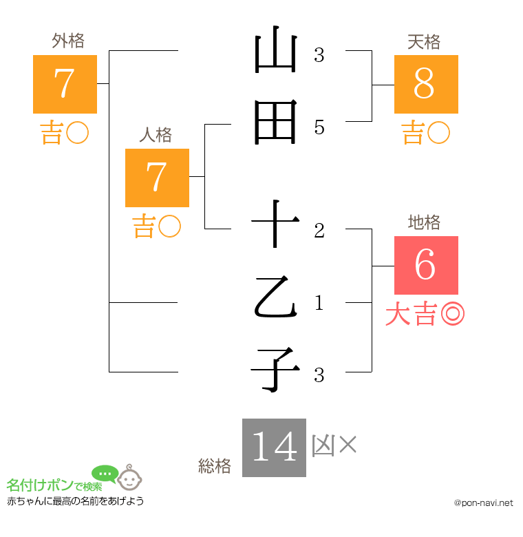 山田 十乙子さんの姓名判断結果