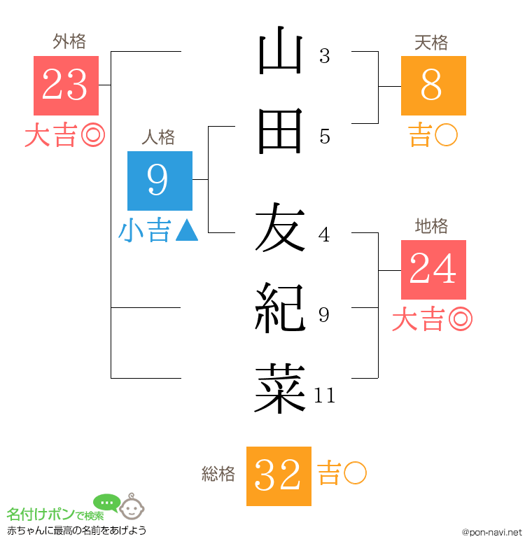 山田 友紀菜さんの姓名判断結果