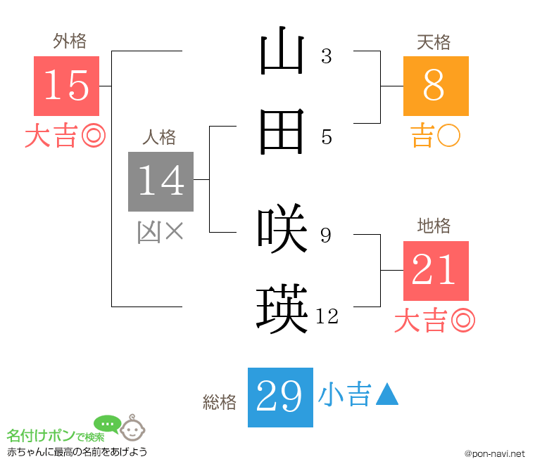 山田 咲瑛さんの姓名判断結果