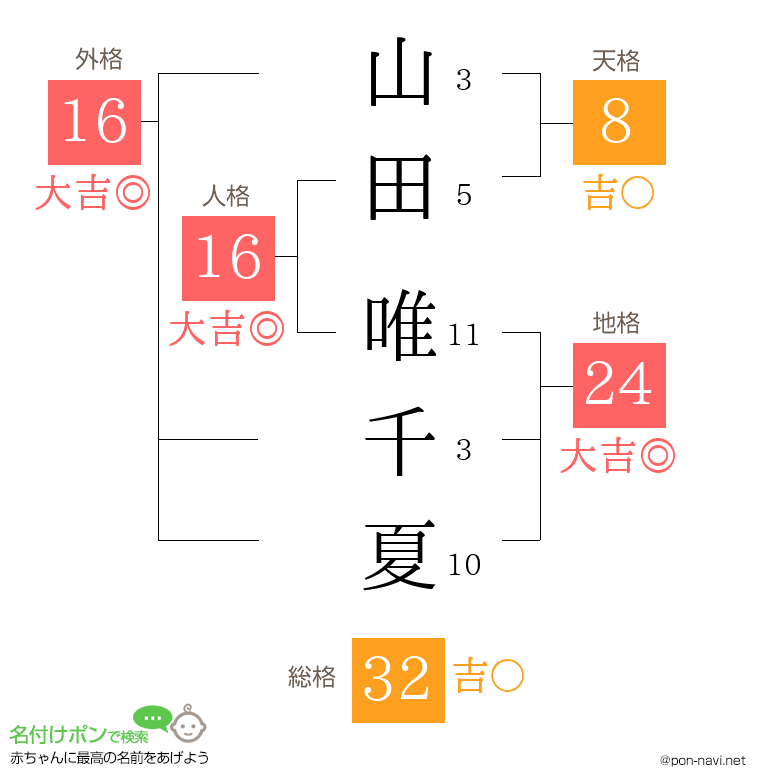山田 唯千夏さんの姓名判断結果