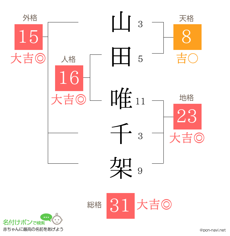 山田 唯千架さんの姓名判断結果