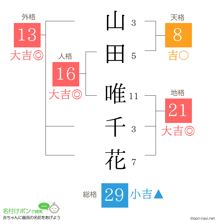 山田 唯千花さんの姓名判断結果