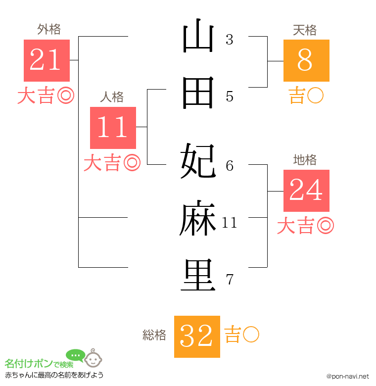 山田 妃麻里さんの姓名判断結果