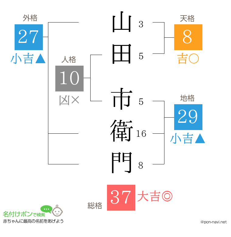 山田 市衛門さんの姓名判断結果