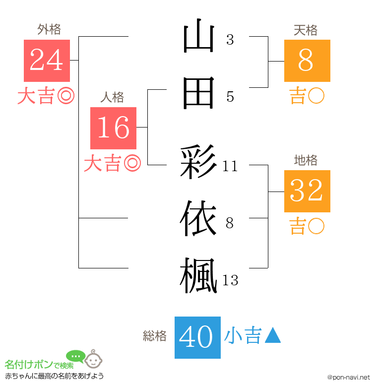 山田 彩依楓さんの姓名判断結果