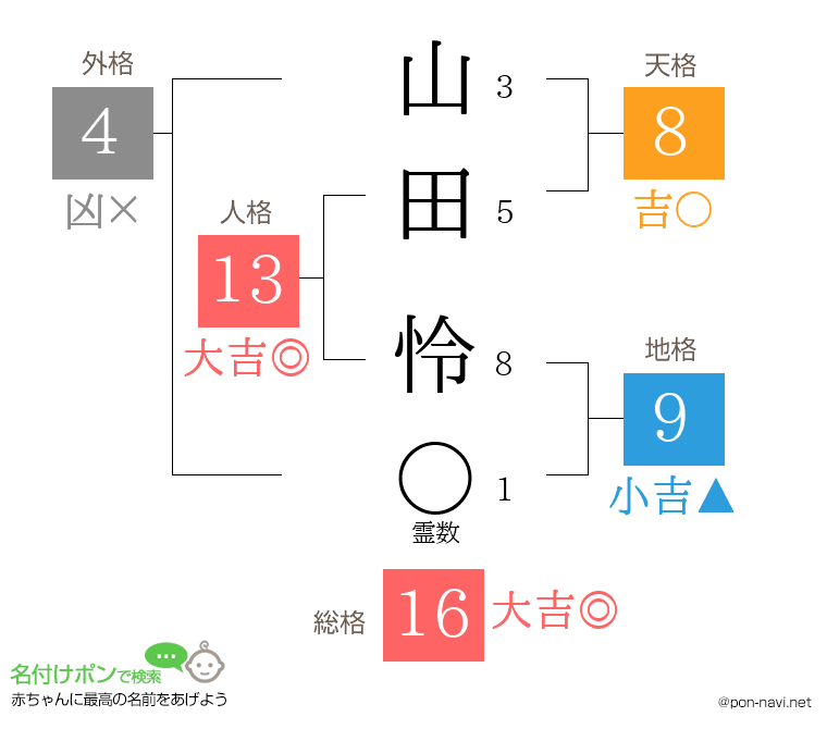 山田 怜さんの姓名判断結果