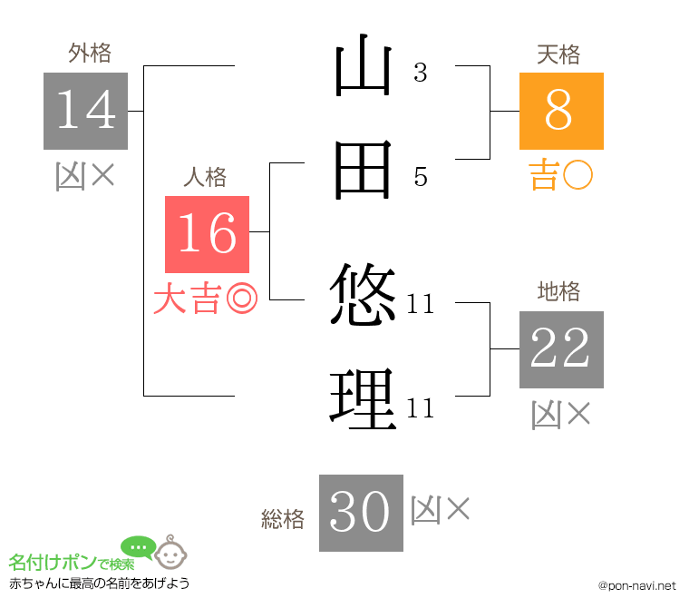 山田 悠理さんの姓名判断結果