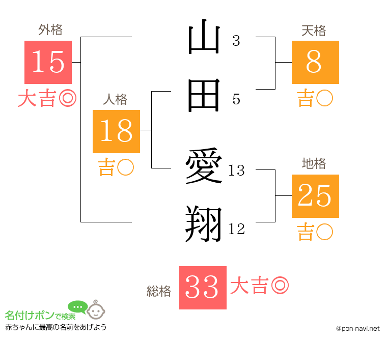 山田 愛翔さんの姓名判断結果