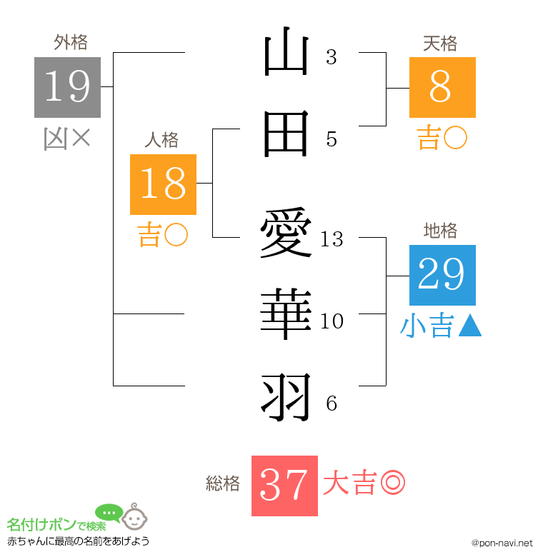 山田 愛華羽さんの姓名判断結果