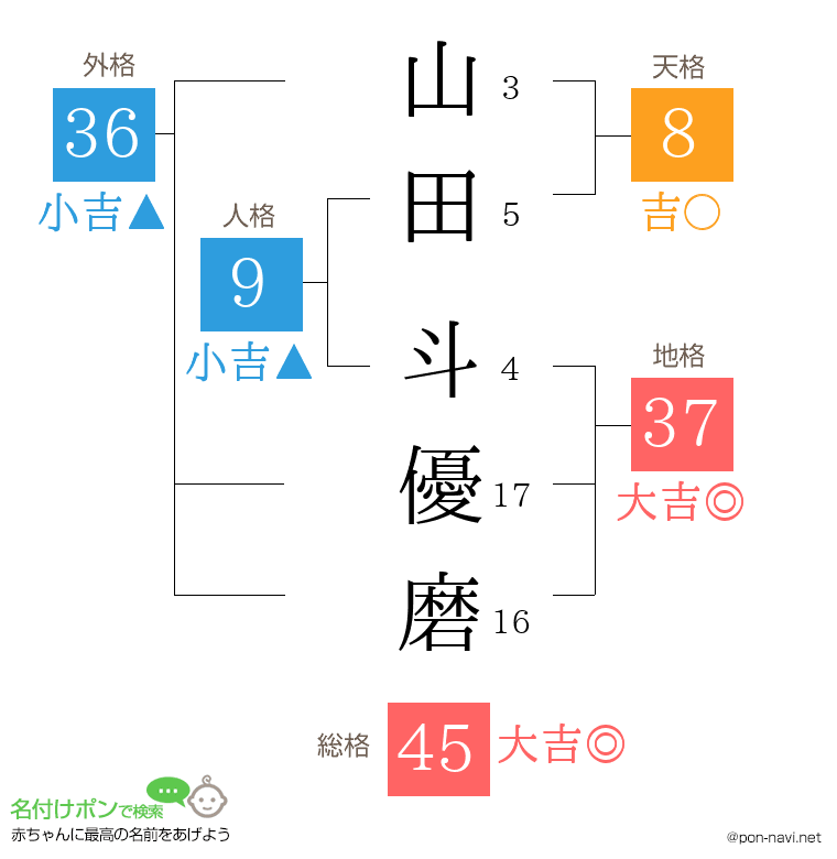 山田 斗優磨さんの姓名判断結果