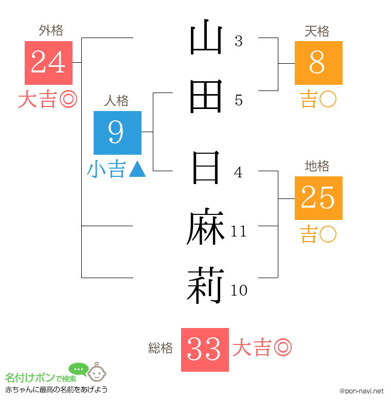 山田 日麻莉さんの姓名判断結果