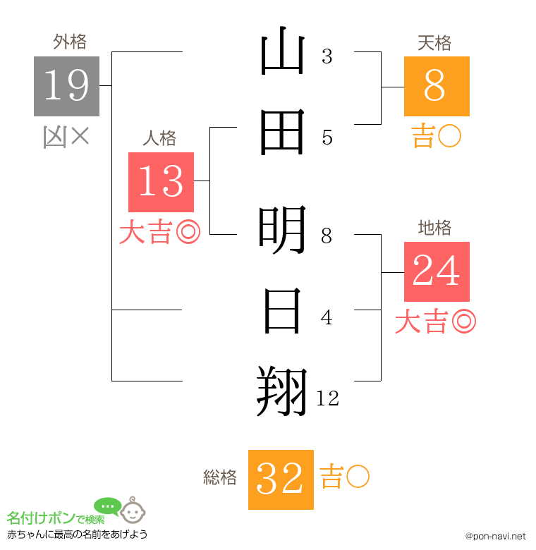 山田 明日翔さんの姓名判断結果