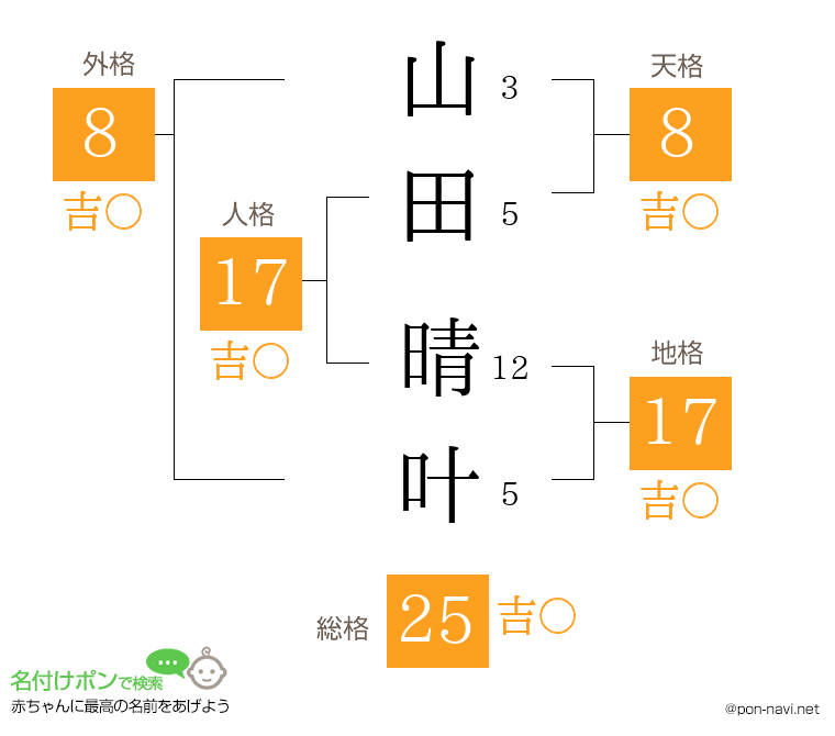 山田 晴叶さんの姓名判断結果