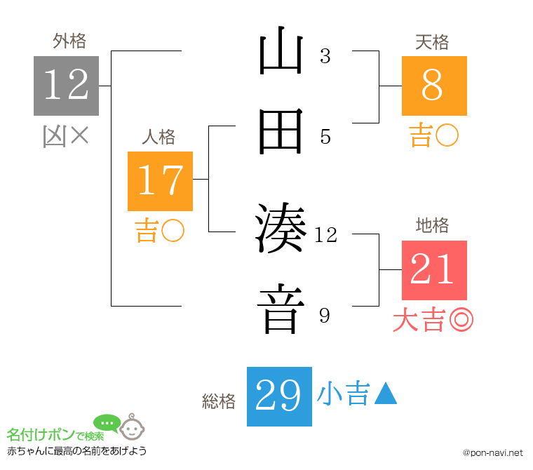 山田 湊音さんの姓名判断結果
