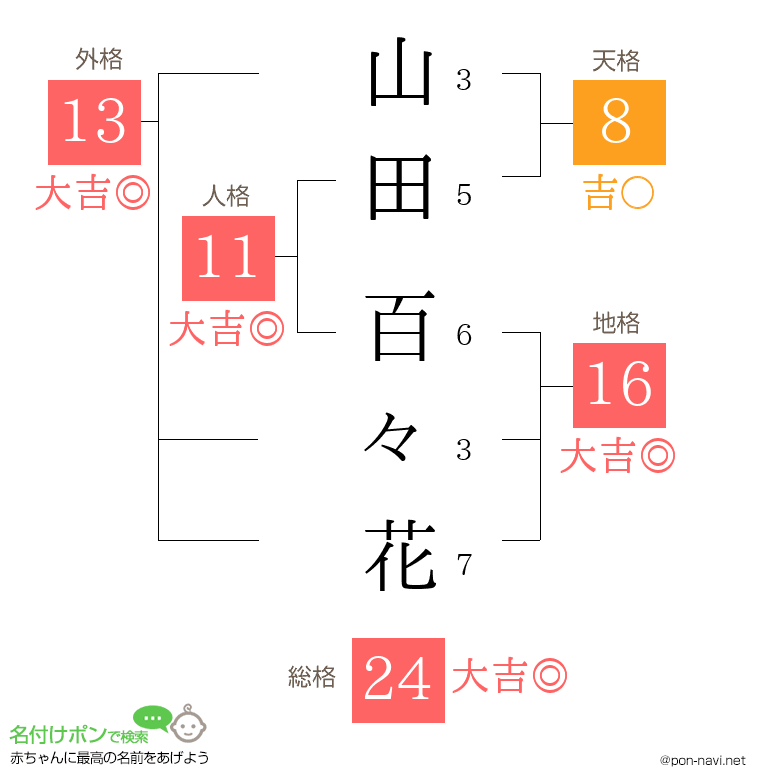 山田 百々花さんの姓名判断結果