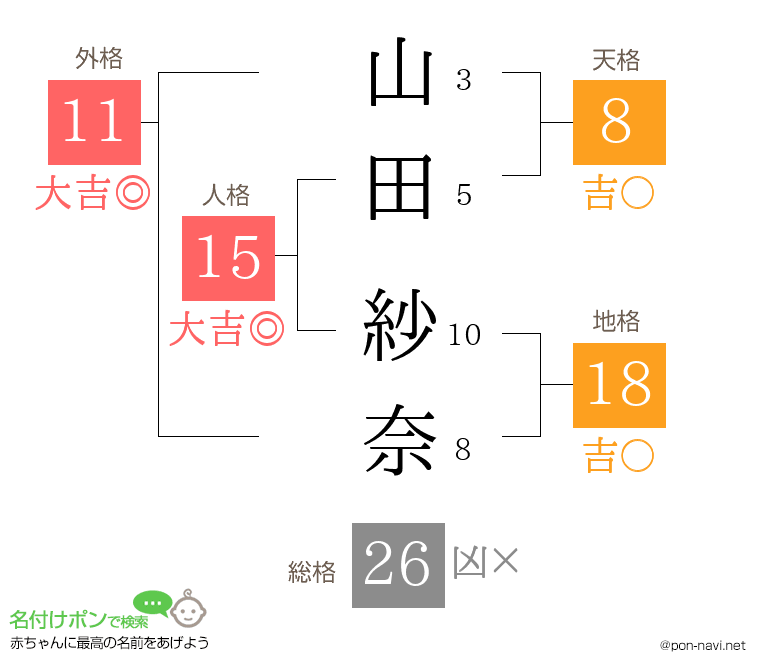 山田 紗奈さんの姓名判断結果