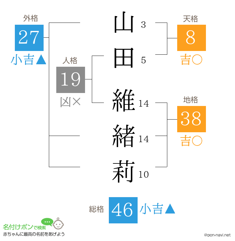 山田 維緒莉さんの姓名判断結果