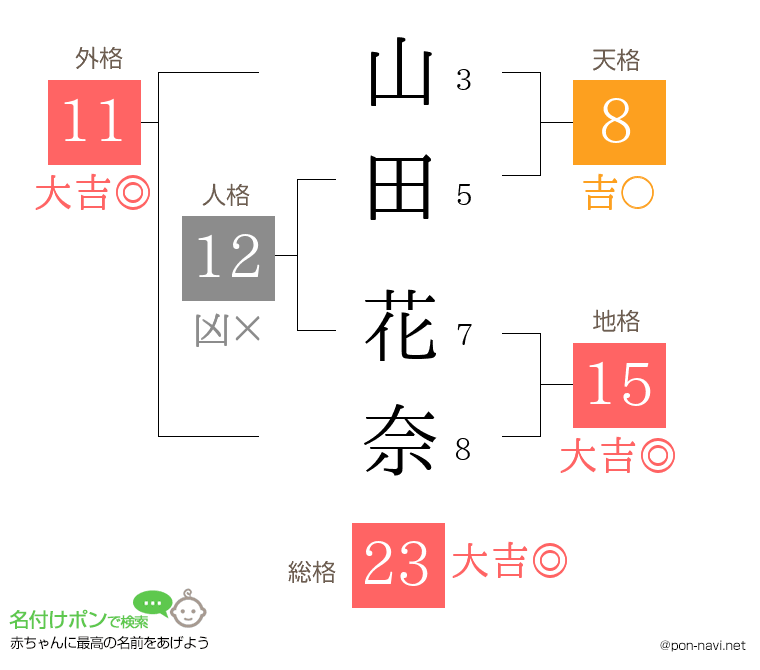 山田 花奈さんの姓名判断結果