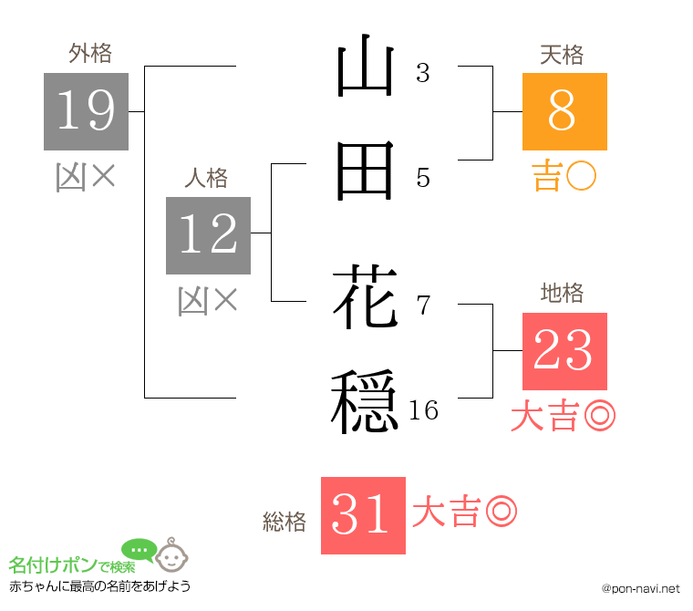 山田 花穏さんの姓名判断結果