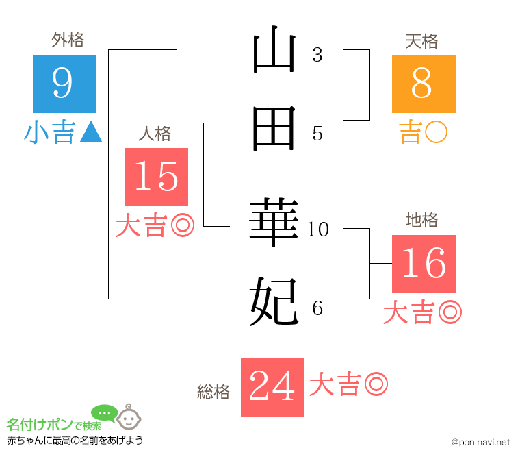 山田 華妃さんの姓名判断結果