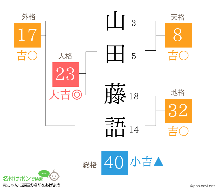 山田 藤語さんの姓名判断結果