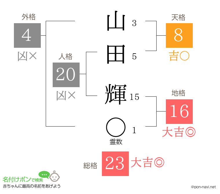 山田 輝さんの姓名判断結果