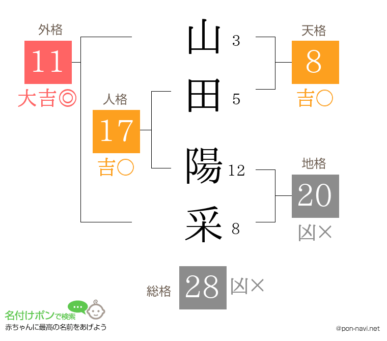 山田 陽采さんの姓名判断結果