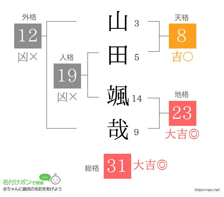 山田 颯哉さんの姓名判断結果