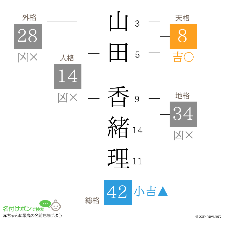 山田 香緒理さんの姓名判断結果
