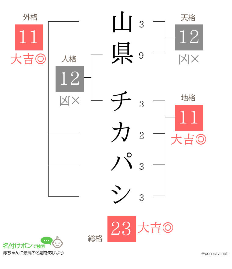 山県 チカパシさんの姓名判断結果