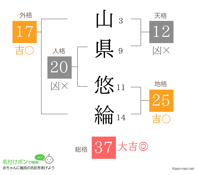 山県 悠綸さんの姓名判断結果