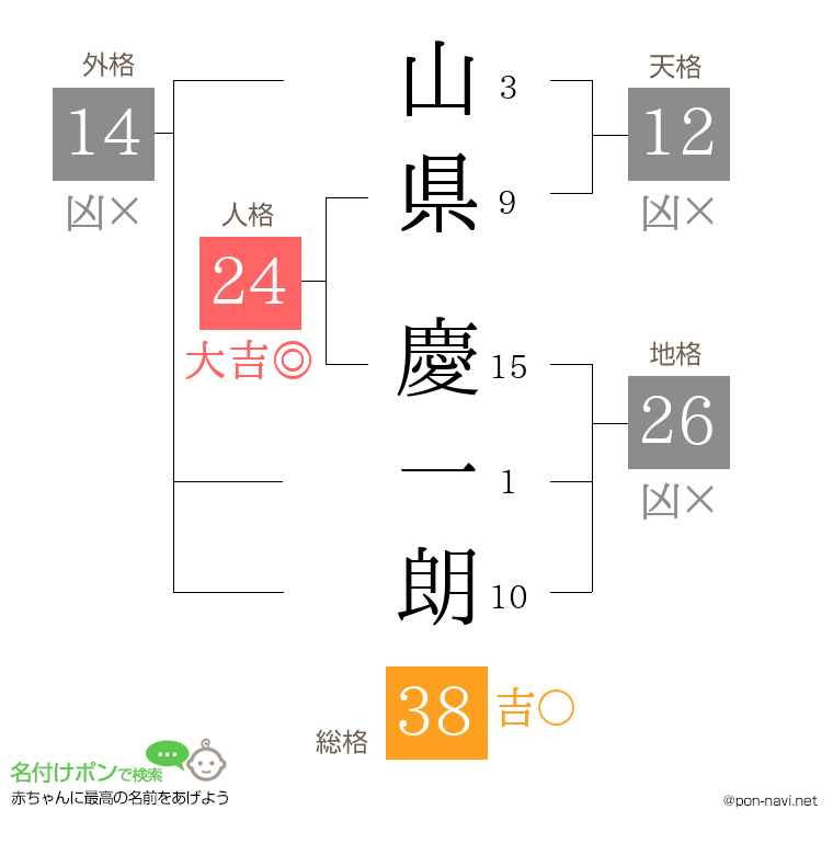 山県 慶一朗さんの姓名判断結果